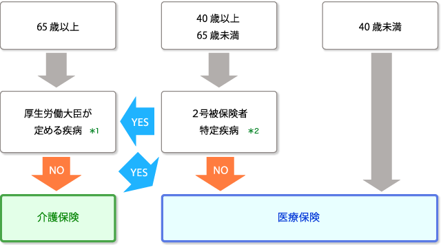 利用者による適応保険の違い