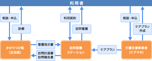 介護保険による訪問看護の流れ