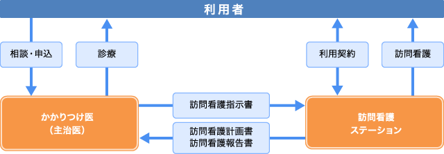 医療保険による訪問看護の流れ