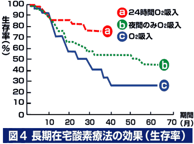 長期在宅酸素療法の効果